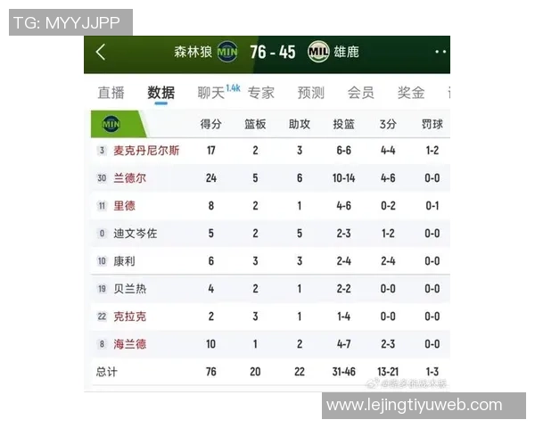 森林狼缺少华子与戈贝尔禁赛仍半场领先雄鹿31分兰德尔贡献24分