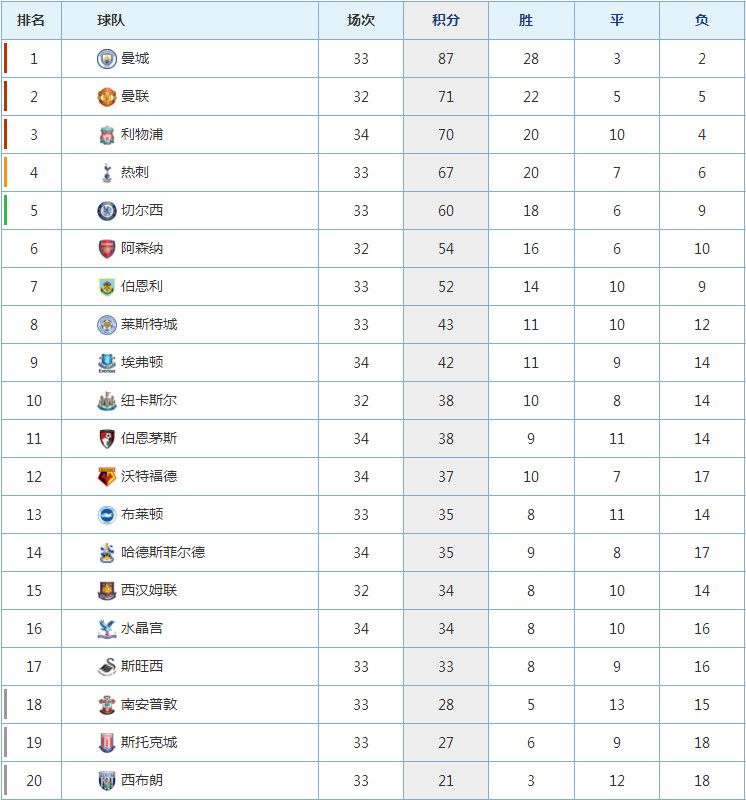 利物浦客场1-0击败伯恩茅斯，继续领跑英超积分榜