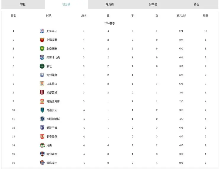 广州恒大队盘踞榜首，保持不败领跑积分榜