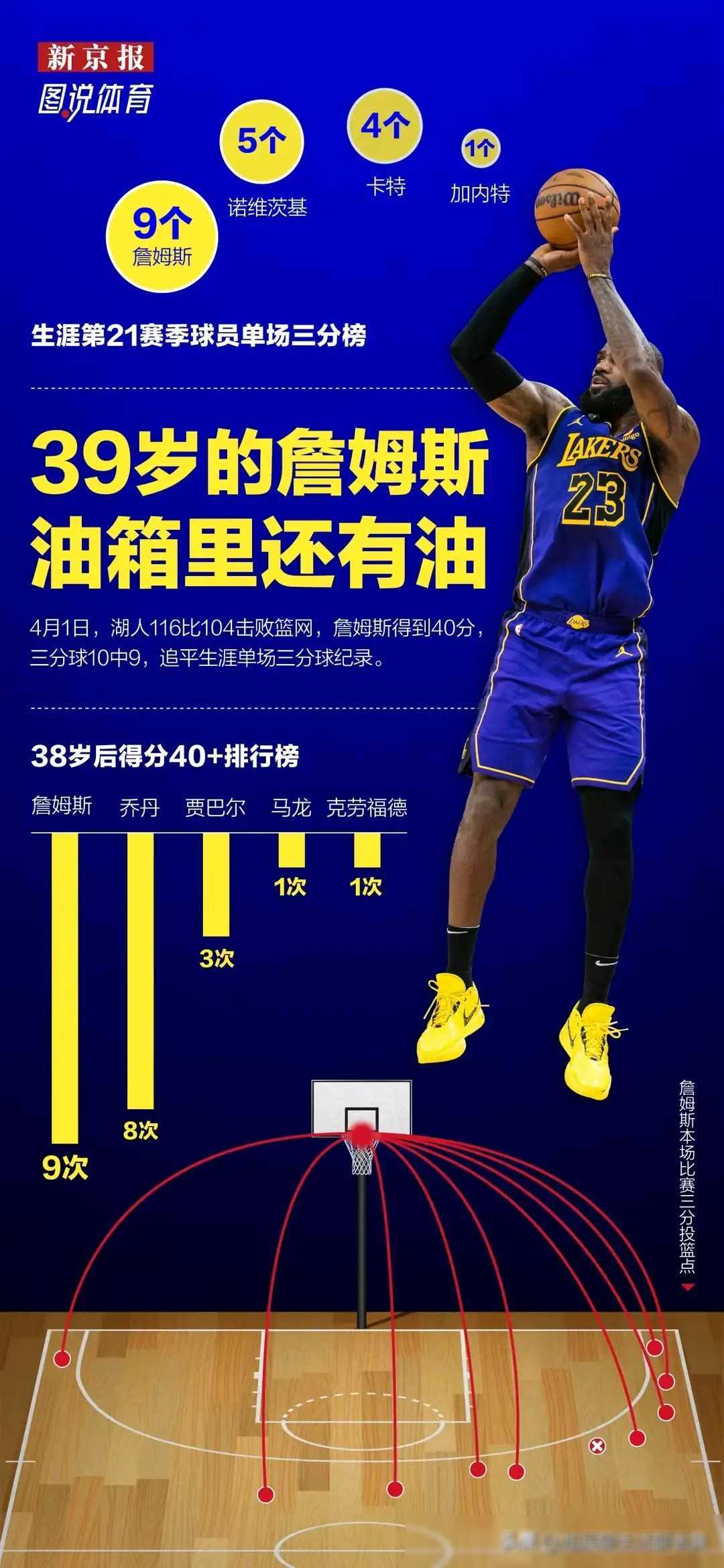 詹皇荣膺NBA总决赛MVP，再创新高