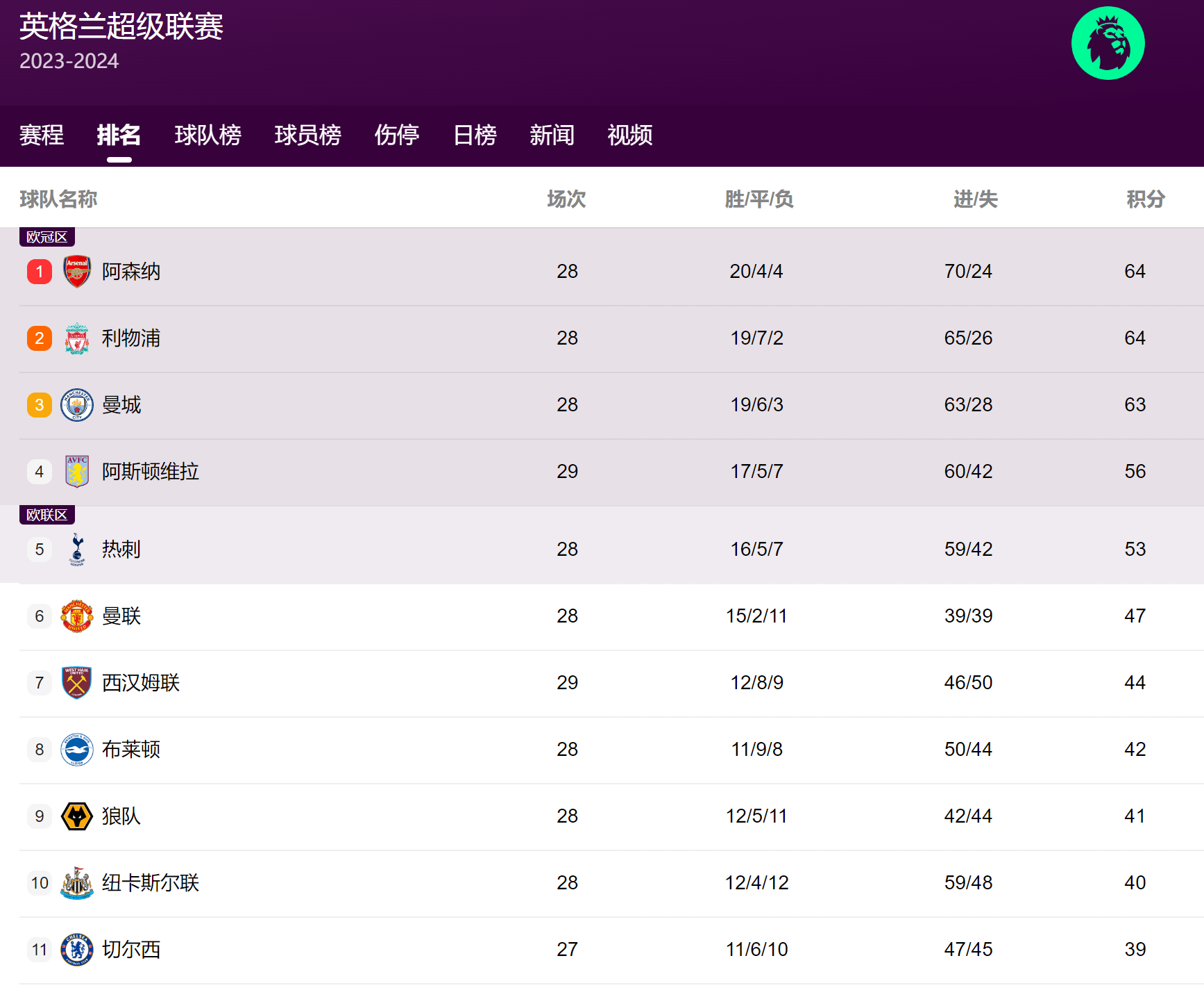 英超球队大比分取胜，积分榜逆袭暴涨