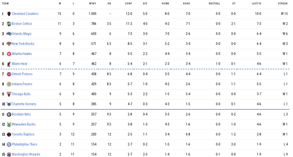 NBA常规赛排名：湖人榜首，步行者垫底